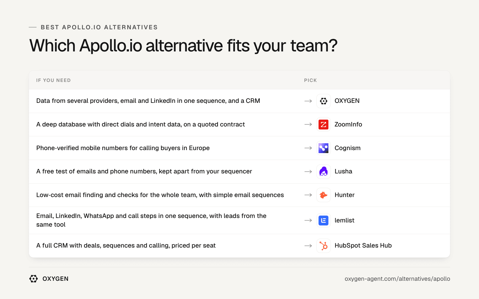 Which Apollo.io alternative fits: OXYGEN, ZoomInfo, Cognism, Lusha, Hunter, lemlist, HubSpot Sales Hub.