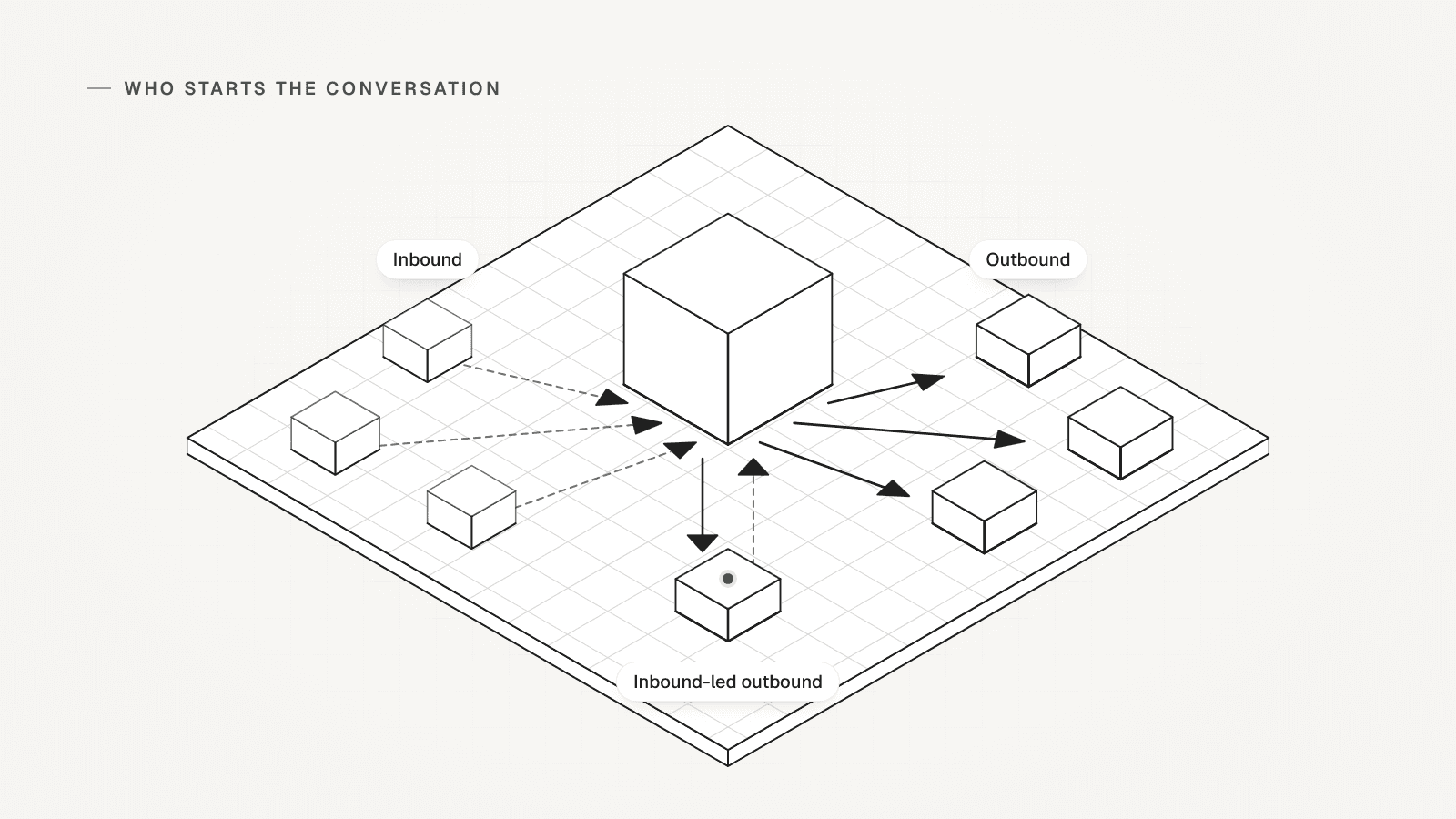 An isometric block with dashed arrows in from three buyers (Inbound), arrows out to three accounts (Outbound) and one buyer with both (Inbound-led outbound).