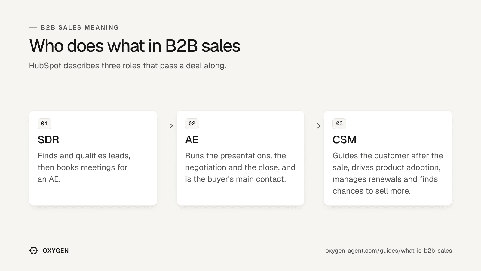 Who does what in B2B sales: the SDR books meetings for an AE, the AE runs the close, the CSM guides the customer after the sale.