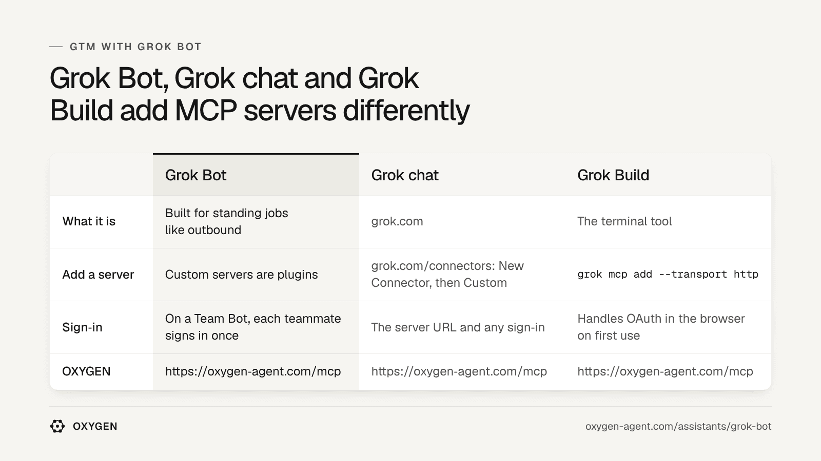 Grok Bot: custom servers are plugins. Grok chat: grok.com/connectors. Grok Build: grok mcp add. OXYGEN: https://getoxygenoutreach.com/mcp in each.